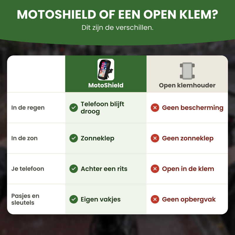 MotoShield hält dein Handy trocken und hat Sonnenblende, Reißverschluss und Fächer; eine offene Klemmhalterung hat das nicht